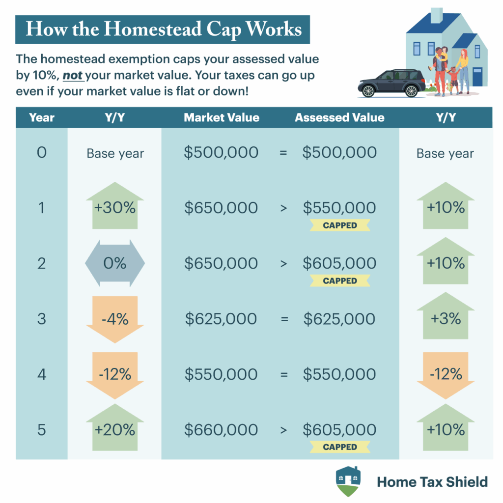 Texas Property Value Protest - Property Tax