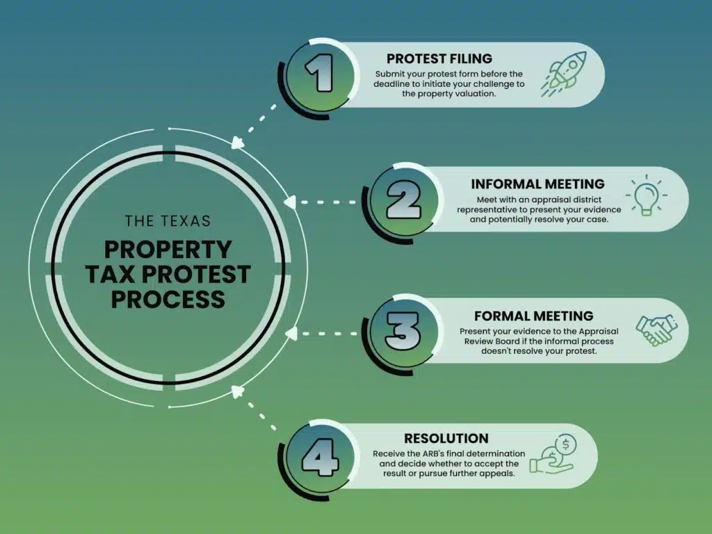 Texas Property Value Protest - Property Tax
