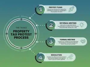 Texas Property Value Protest - Property Tax