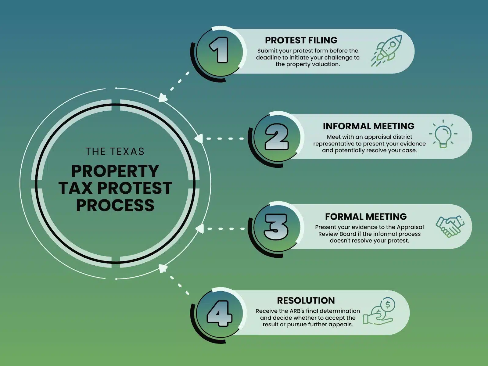 What to Do After Filing Property Tax Protest Checklist - Texas Property ...